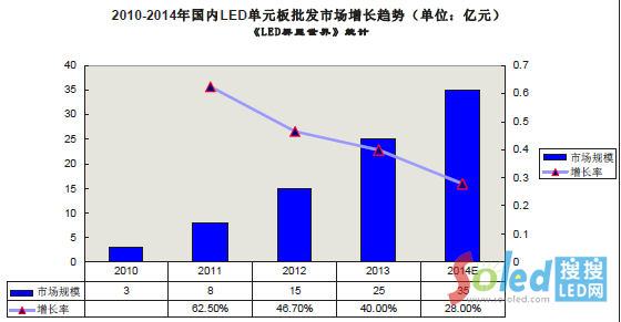 2010-2014(ni)LEDԪЈLڅ(sh)