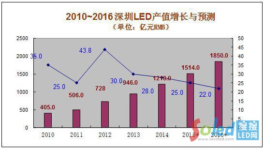 2010-2016LEDa(chn)ֵLcAy